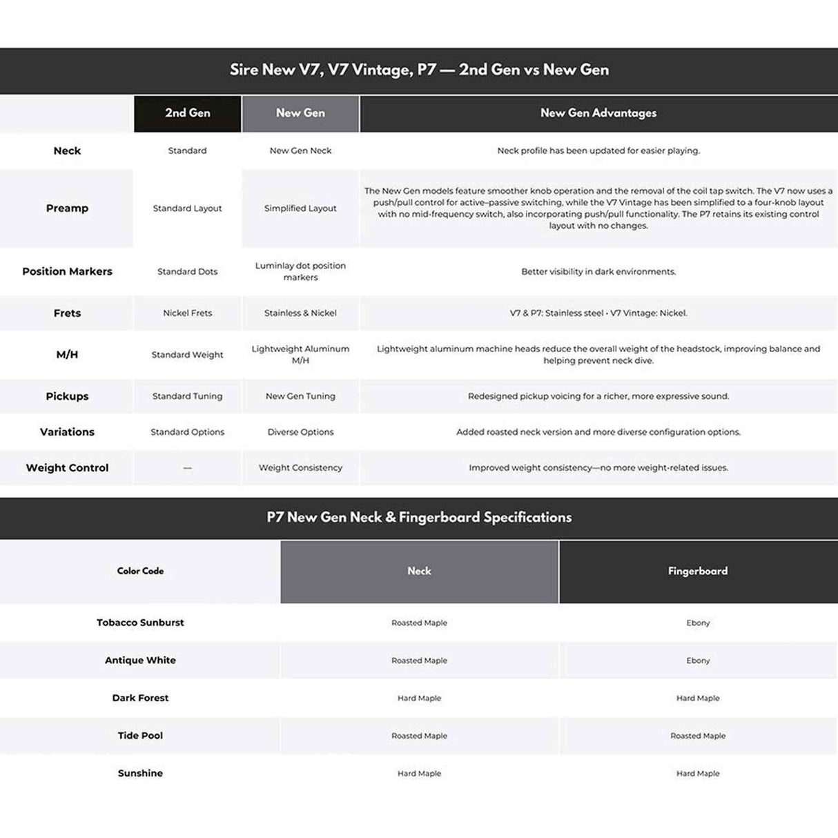 Sire P7N A4/DF Marcus Miller 4-snarige Actieve PJ Basgitaar Dark Forest met Elzen Body en Heritage-3 Preamp